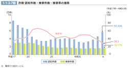 1-1-2-7図　詐欺 認知件数・検挙件数・検挙率の推移
