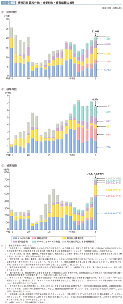 1-1-2-8図　特殊詐欺 認知件数・検挙件数・被害総額の推移