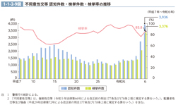 1-1-2-9図　不同意性交等 認知件数・検挙件数・検挙率の推移
