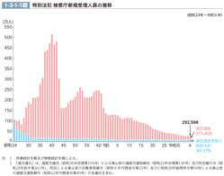 1-2-1-1図　特別法犯 検察庁新規受理人員の推移