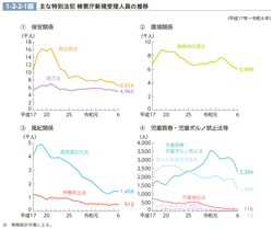 1-2-2-1図　主な特別法犯 検察庁新規受理人員の推移