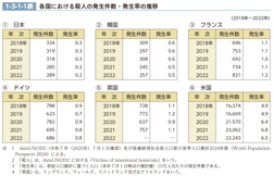 1-3-1-1表　各国における殺人の発生件数・発生率の推移