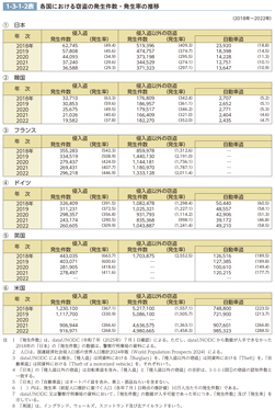 1-3-1-2表　各国における窃盗の発生件数・発生率の推移