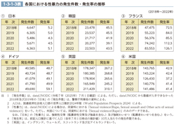 1-3-1-3表　各国における性暴力の発生件数・発生率の推移
