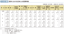 1-3-2-1表　国外における日本人の犯罪件数
