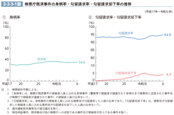 2-2-3-1図　検察庁既済事件の身柄率・勾留請求率・勾留請求却下率の推移