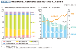 2-2-4-1図　検察庁終局処理人員総数の処理区分別構成比・公判請求人員等の推移