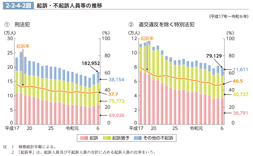 2-2-4-2図　起訴・不起訴人員等の推移