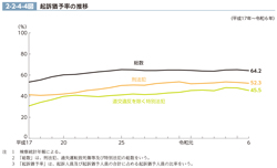 2-2-4-4図　起訴猶予率の推移