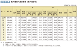 2-3-2-1表　裁判確定人員の推移（裁判内容別）