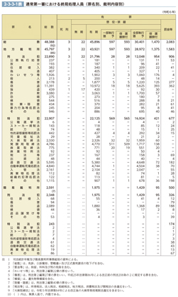 2-3-3-1表　通常第一審における終局処理人員（罪名別、裁判内容別）