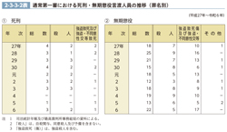 2-3-3-2表　通常第一審における死刑・無期懲役言渡人員の推移（罪名別）