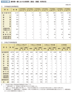 2-3-3-3表　通常第一審における有期刑（懲役・禁錮）科刑状況