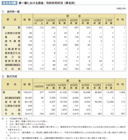 2-3-3-4表　第一審における罰金・科料科刑状況（罪名別）