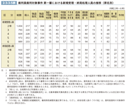 2-3-3-5表　裁判員裁判対象事件 第一審における新規受理・終局処理人員の推移（罪名別）