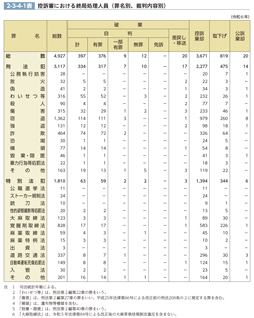 2-3-4-1表　控訴審における終局処理人員（罪名別、裁判内容別）