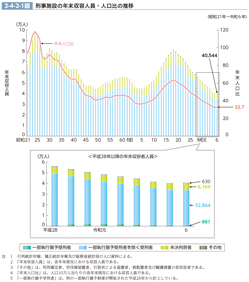 2-4-2-1図　刑事施設の年末収容人員・人口比の推移
