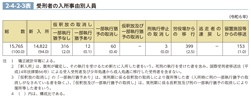 2-4-2-3表　受刑者の入所事由別人員