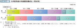 2-4-2-4図　入所受刑者の年齢層別構成比（男女別）