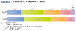 2-4-2-6図　入所受刑者（懲役）の刑期別構成比（男女別）
