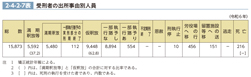 2-4-2-7表　受刑者の出所事由別人員