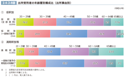 2-4-2-8図　出所受刑者の年齢層別構成比（出所事由別）