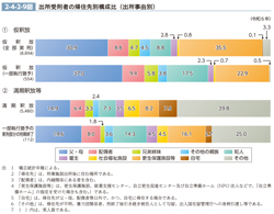 2-4-2-9図　出所受刑者の帰住先別構成比（出所事由別）