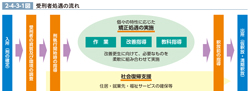2-4-3-1図　受刑者処遇の流れ
