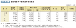 2-4-4-2表　被収容者の不服申立件数の推移