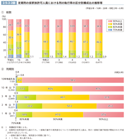 2-5-2-2図　定期刑の仮釈放許可人員における刑の執行率の区分別構成比の推移等