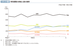 2-5-2-4図　特別調整の終結人員の推移