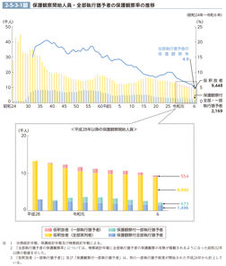 2-5-3-1図　保護観察開始人員・全部執行猶予者の保護観察率の推移