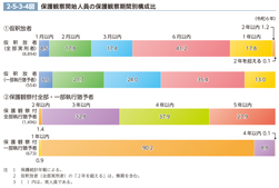 2-5-3-4図　保護観察開始人員の保護観察期間別構成比