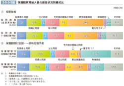 図　保護観察開始人員の居住状況別構成比