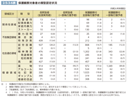 2-5-3-6表　保護観察対象者の類型認定状況