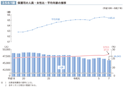 2-5-6-1図　保護司の人員・女性比・平均年齢の推移