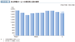 2-5-6-4図　自立準備ホームへの委託実人員の推移