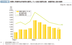 2-5-6-5図　実際に刑務所出所者等を雇用している協力雇用主数・被雇用者人員の推移