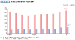 2-6-2-1図　国外逃亡被疑者等の人員の推移