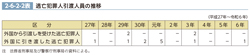 2-6-2-2表　逃亡犯罪人引渡人員の推移