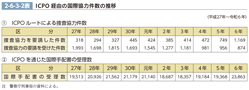 2-6-3-2表　ICPO経由の国際協力件数の推移