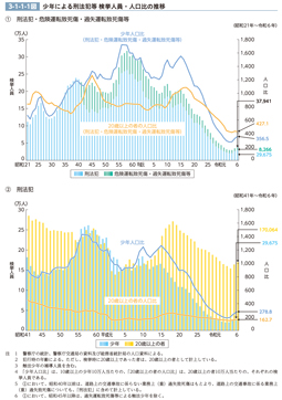 3-1-1-1図　少年による刑法犯等 検挙人員・人口比の推移
