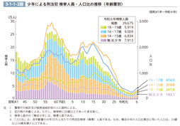 3-1-1-2図　少年による刑法犯 検挙人員・人口比の推移（年齢層別）
