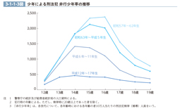 3-1-1-3図　少年による刑法犯 非行少年率の推移