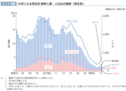 3-1-1-4図　少年による刑法犯 検挙人員・人口比の推移（男女別）