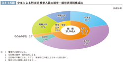 3-1-1-5図　少年による刑法犯 検挙人員の就学・就労状況別構成比