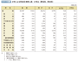 3-1-1-6表　少年による刑法犯 検挙人員・少年比（罪名別、男女別）
