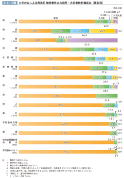 3-1-1-7図　少年のみによる刑法犯 検挙事件の共犯率・共犯者数別構成比（罪名別）