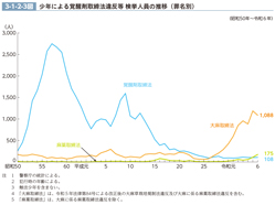 3-1-2-3図　少年による覚醒剤取締法違反等 検挙人員の推移（罪名別）