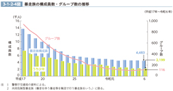 3-1-2-4図　暴走族の構成員数・グループ数の推移